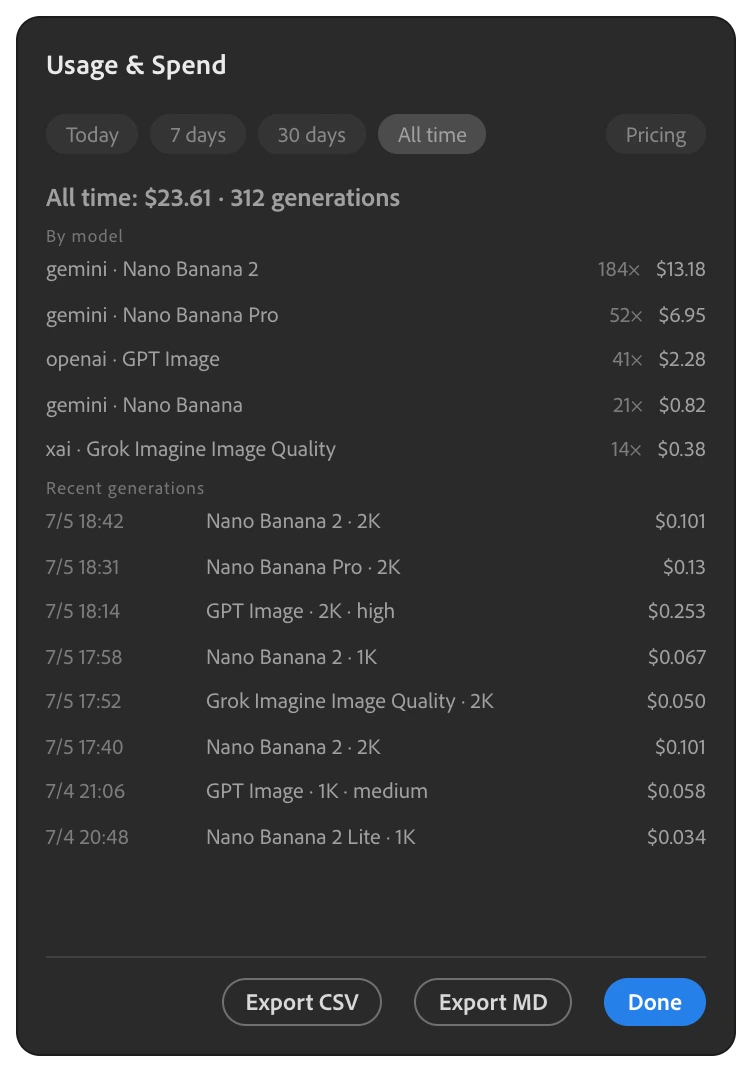 Usage & Spend dashboard — Creator MAX panel